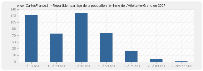 Répartition par âge de la population féminine de L'Hôpital-le-Grand en 2007