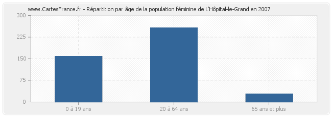 Répartition par âge de la population féminine de L'Hôpital-le-Grand en 2007