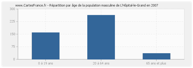 Répartition par âge de la population masculine de L'Hôpital-le-Grand en 2007