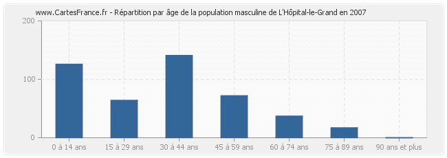 Répartition par âge de la population masculine de L'Hôpital-le-Grand en 2007