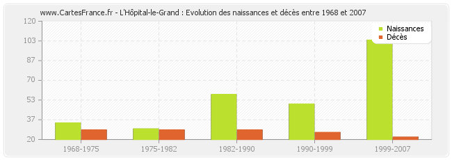 L'Hôpital-le-Grand : Evolution des naissances et décès entre 1968 et 2007