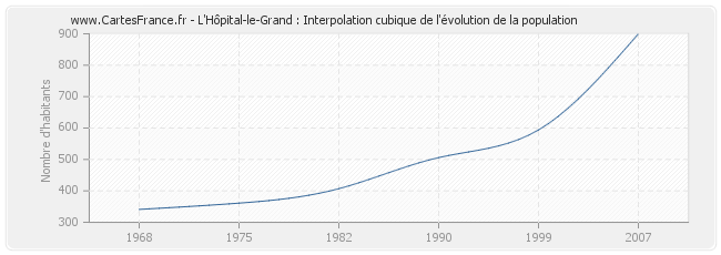 L'Hôpital-le-Grand : Interpolation cubique de l'évolution de la population