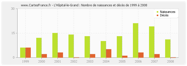 L'Hôpital-le-Grand : Nombre de naissances et décès de 1999 à 2008