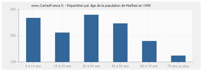 Répartition par âge de la population de Marlhes en 1999