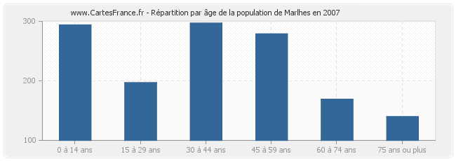 Répartition par âge de la population de Marlhes en 2007