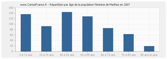 Répartition par âge de la population féminine de Marlhes en 2007