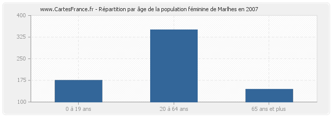 Répartition par âge de la population féminine de Marlhes en 2007