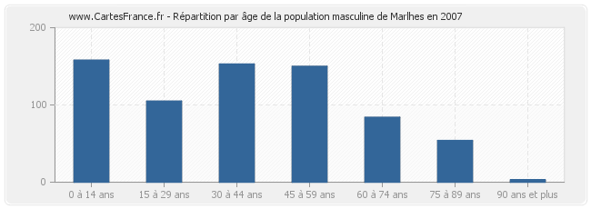 Répartition par âge de la population masculine de Marlhes en 2007