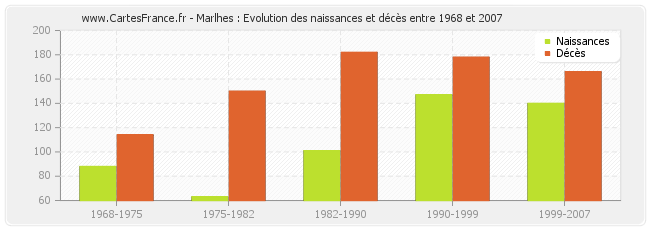 Marlhes : Evolution des naissances et décès entre 1968 et 2007