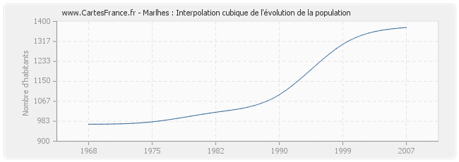 Marlhes : Interpolation cubique de l'évolution de la population