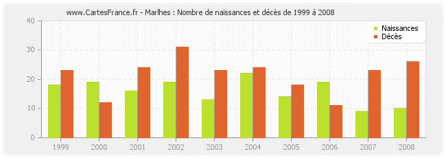 Marlhes : Nombre de naissances et décès de 1999 à 2008