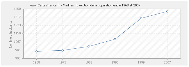 Population Marlhes