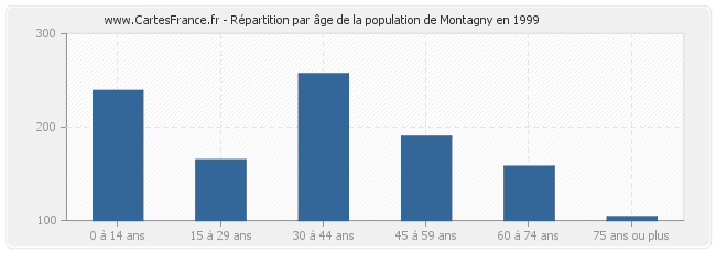 Répartition par âge de la population de Montagny en 1999