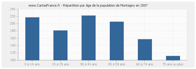 Répartition par âge de la population de Montagny en 2007