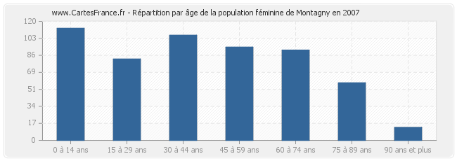 Répartition par âge de la population féminine de Montagny en 2007