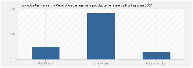 Répartition par âge de la population féminine de Montagny en 2007