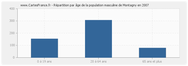 Répartition par âge de la population masculine de Montagny en 2007