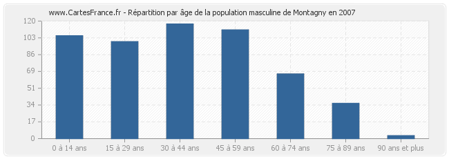 Répartition par âge de la population masculine de Montagny en 2007