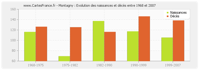 Montagny : Evolution des naissances et décès entre 1968 et 2007