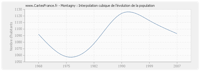 Montagny : Interpolation cubique de l'évolution de la population