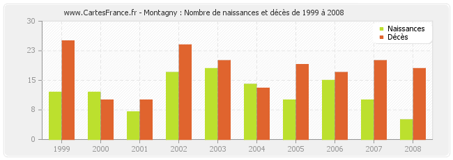 Montagny : Nombre de naissances et décès de 1999 à 2008