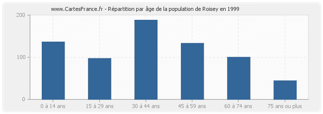 Répartition par âge de la population de Roisey en 1999