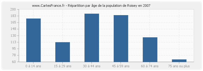 Répartition par âge de la population de Roisey en 2007