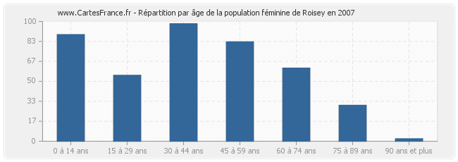 Répartition par âge de la population féminine de Roisey en 2007