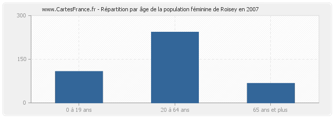 Répartition par âge de la population féminine de Roisey en 2007