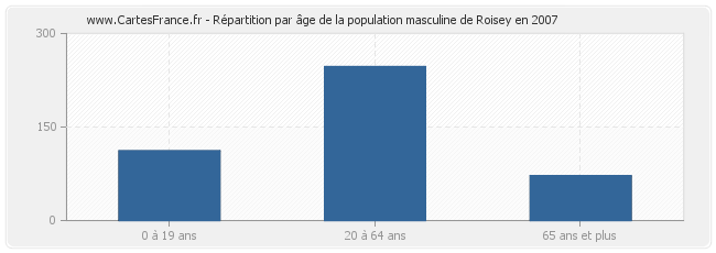 Répartition par âge de la population masculine de Roisey en 2007