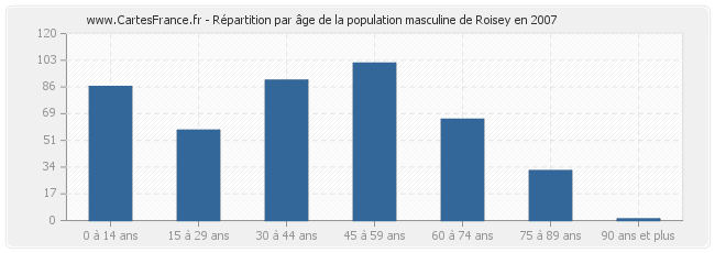 Répartition par âge de la population masculine de Roisey en 2007