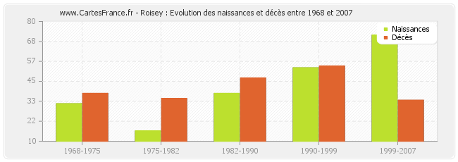 Roisey : Evolution des naissances et décès entre 1968 et 2007