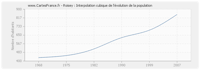 Roisey : Interpolation cubique de l'évolution de la population