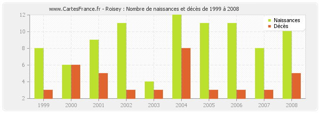 Roisey : Nombre de naissances et décès de 1999 à 2008