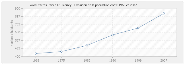 Population Roisey