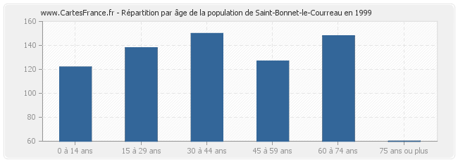 Répartition par âge de la population de Saint-Bonnet-le-Courreau en 1999