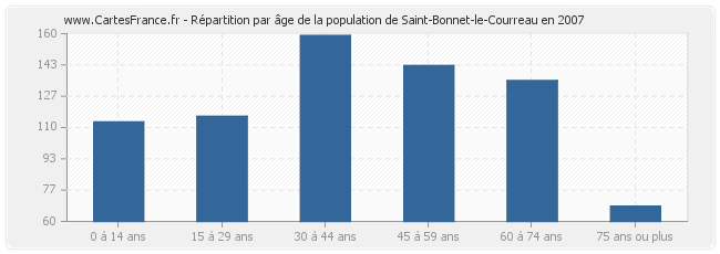 Répartition par âge de la population de Saint-Bonnet-le-Courreau en 2007