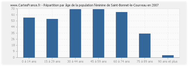 Répartition par âge de la population féminine de Saint-Bonnet-le-Courreau en 2007