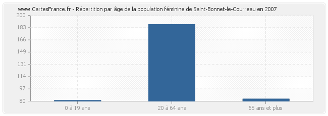 Répartition par âge de la population féminine de Saint-Bonnet-le-Courreau en 2007