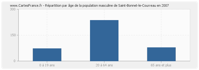 Répartition par âge de la population masculine de Saint-Bonnet-le-Courreau en 2007