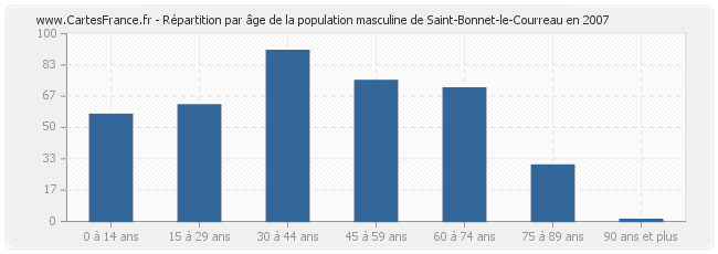 Répartition par âge de la population masculine de Saint-Bonnet-le-Courreau en 2007