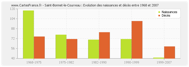 Saint-Bonnet-le-Courreau : Evolution des naissances et décès entre 1968 et 2007