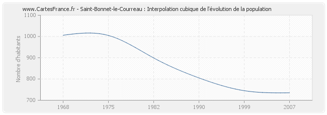 Saint-Bonnet-le-Courreau : Interpolation cubique de l'évolution de la population