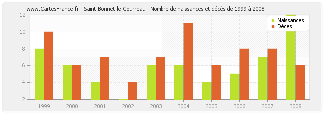 Saint-Bonnet-le-Courreau : Nombre de naissances et décès de 1999 à 2008