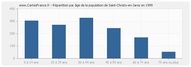 Répartition par âge de la population de Saint-Christo-en-Jarez en 1999