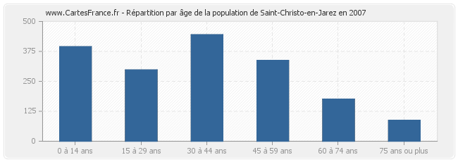 Répartition par âge de la population de Saint-Christo-en-Jarez en 2007