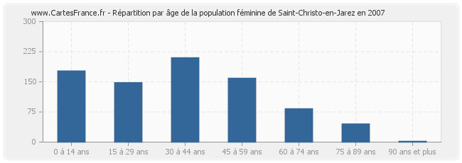 Répartition par âge de la population féminine de Saint-Christo-en-Jarez en 2007