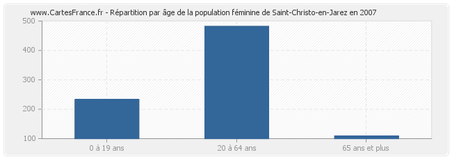 Répartition par âge de la population féminine de Saint-Christo-en-Jarez en 2007