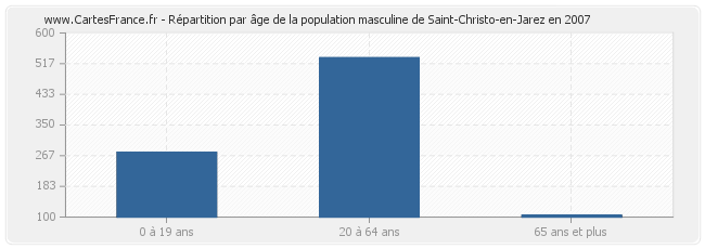 Répartition par âge de la population masculine de Saint-Christo-en-Jarez en 2007