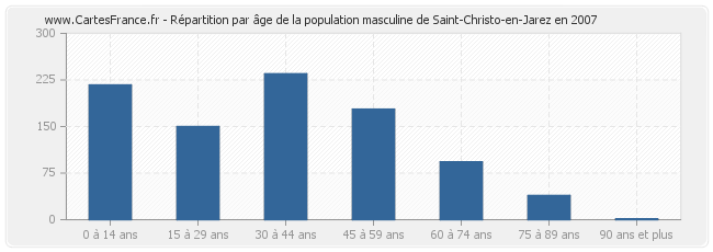 Répartition par âge de la population masculine de Saint-Christo-en-Jarez en 2007